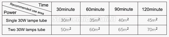 FY®30DS Portatile Portatile Medico Ultravioletta + Ozono Disinfezione Auto Lampada Ultravioletta Disinfezione Auto Philips Lampada Ultravioletta 30WX2 FY®30DS Portatile Portatile Medico Ultravioletta + Ozono Disinfezione Auto Lampada Ultravioletta Disinfezione Auto Philips Lampada Ultravioletta 30WX2