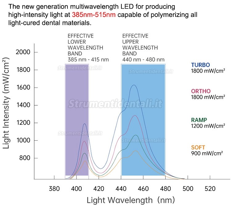 Refine® A-Cure led fotopolimerizzazione senza fili (385nm-515nm 1800mW ) con Illuminometro