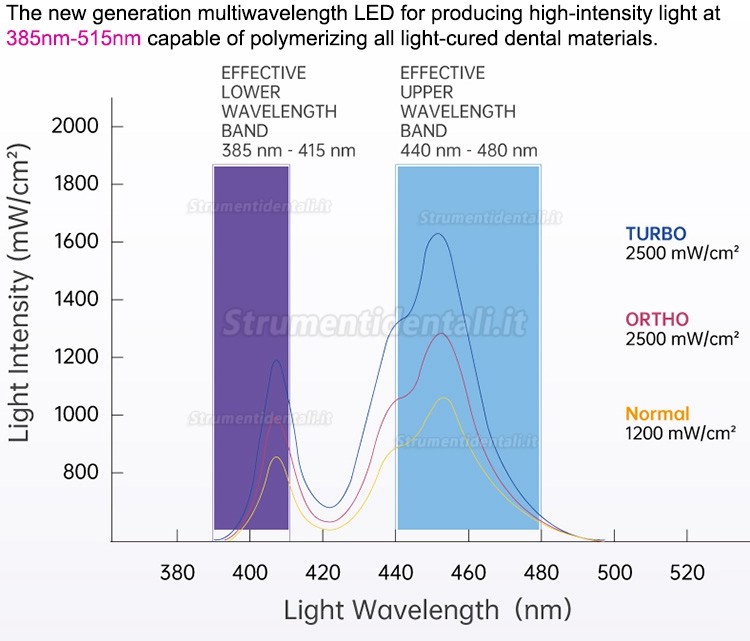 Refine® A-Cure Plus lampada polimerizzatrice dentista con radiometro e rilevatori di carie