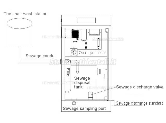 SKI-401 Sistema di trattamento delle acque reflue mediche per clinica odontoiatrica con pompa di aspirazione in lamiera