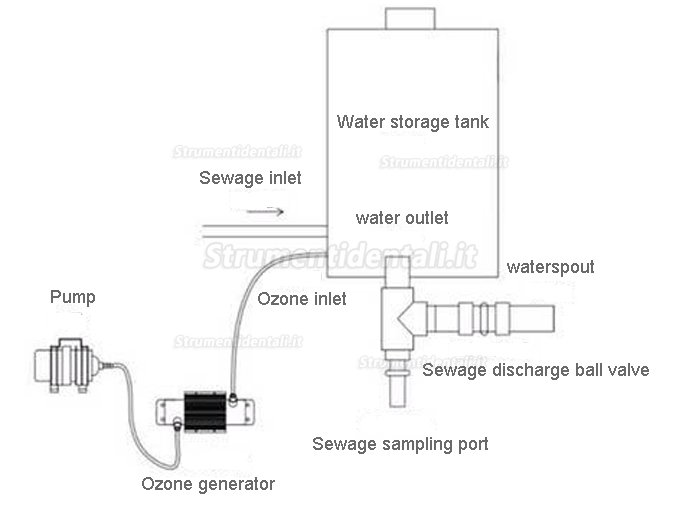 SKI-401 Sistema di trattamento delle acque reflue mediche per clinica odontoiatrica con pompa di aspirazione in lamiera
